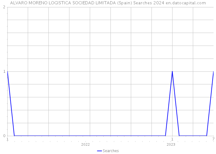 ALVARO MORENO LOGISTICA SOCIEDAD LIMITADA (Spain) Searches 2024 