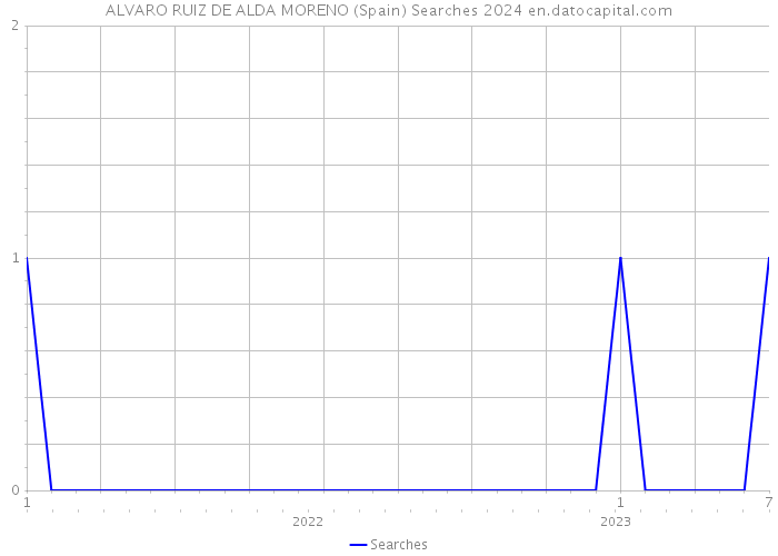 ALVARO RUIZ DE ALDA MORENO (Spain) Searches 2024 