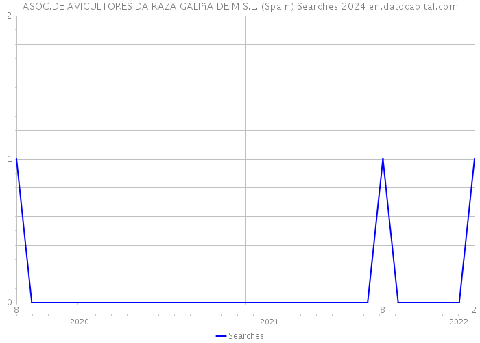 ASOC.DE AVICULTORES DA RAZA GALIñA DE M S.L. (Spain) Searches 2024 