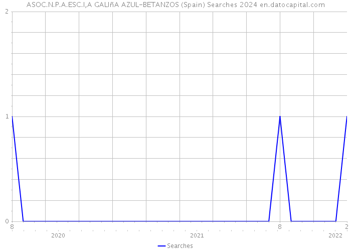 ASOC.N.P.A.ESC.I,A GALIñA AZUL-BETANZOS (Spain) Searches 2024 