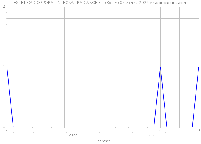 ESTETICA CORPORAL INTEGRAL RADIANCE SL. (Spain) Searches 2024 