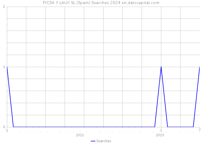 FICSA Y LAUX SL (Spain) Searches 2024 