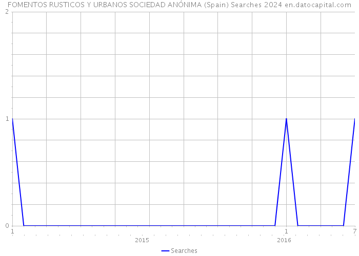 FOMENTOS RUSTICOS Y URBANOS SOCIEDAD ANÓNIMA (Spain) Searches 2024 