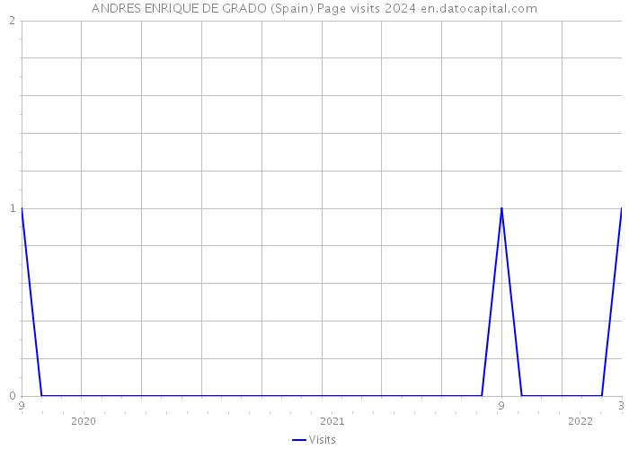 ANDRES ENRIQUE DE GRADO (Spain) Page visits 2024 