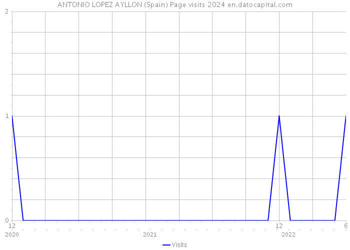 ANTONIO LOPEZ AYLLON (Spain) Page visits 2024 