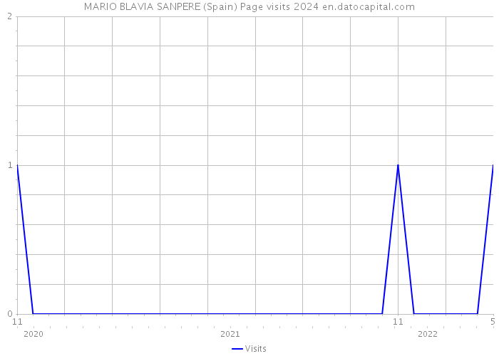 MARIO BLAVIA SANPERE (Spain) Page visits 2024 