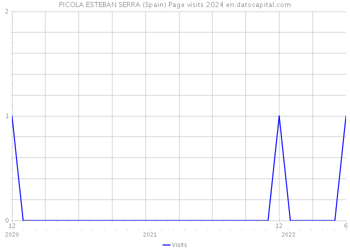 PICOLA ESTEBAN SERRA (Spain) Page visits 2024 