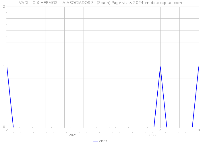 VADILLO & HERMOSILLA ASOCIADOS SL (Spain) Page visits 2024 