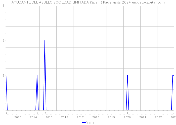 AYUDANTE DEL ABUELO SOCIEDAD LIMITADA (Spain) Page visits 2024 