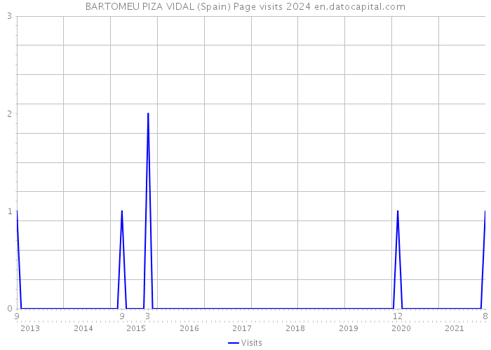 BARTOMEU PIZA VIDAL (Spain) Page visits 2024 