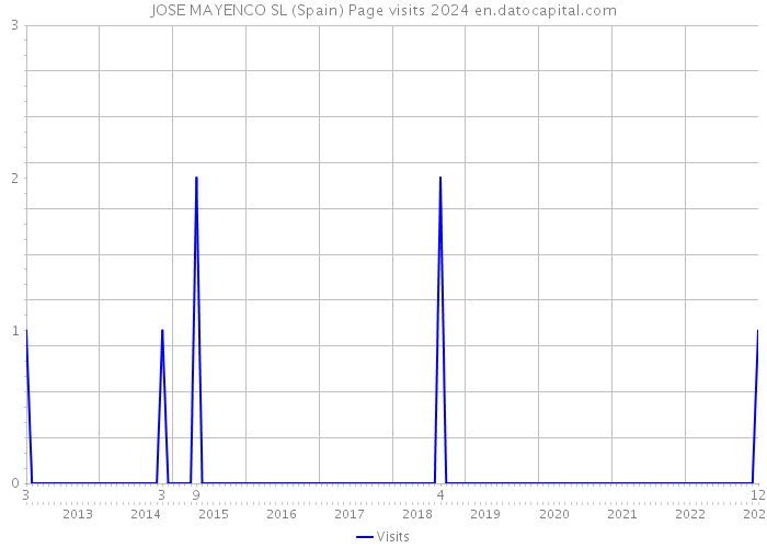 JOSE MAYENCO SL (Spain) Page visits 2024 