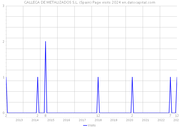 GALLEGA DE METALIZADOS S.L. (Spain) Page visits 2024 