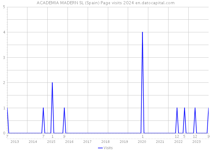 ACADEMIA MADERN SL (Spain) Page visits 2024 