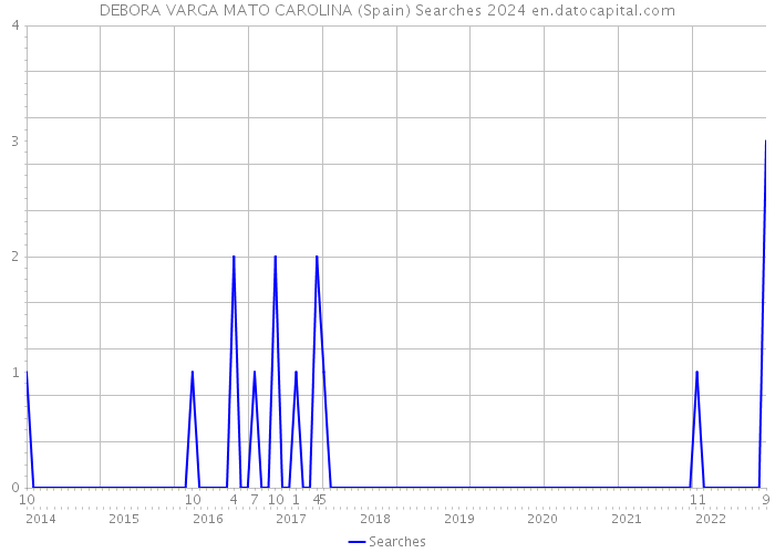 DEBORA VARGA MATO CAROLINA (Spain) Searches 2024 