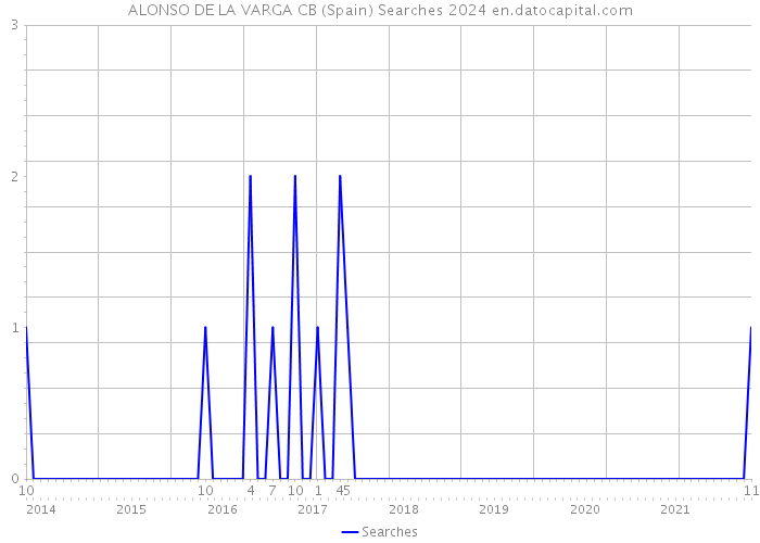 ALONSO DE LA VARGA CB (Spain) Searches 2024 