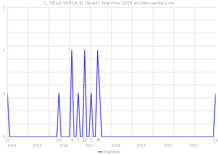 C. DE LA VARGA SL (Spain) Searches 2024 