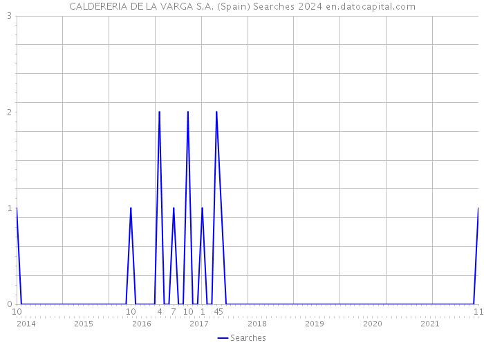 CALDERERIA DE LA VARGA S.A. (Spain) Searches 2024 