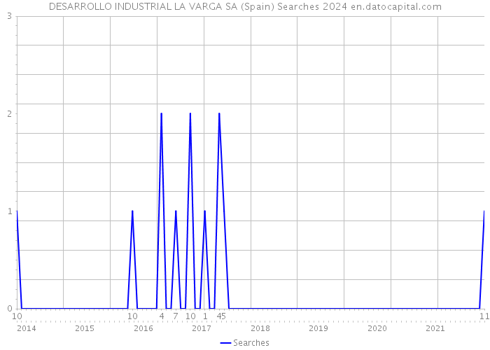 DESARROLLO INDUSTRIAL LA VARGA SA (Spain) Searches 2024 