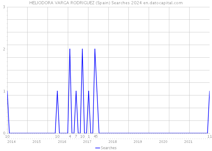 HELIODORA VARGA RODRIGUEZ (Spain) Searches 2024 