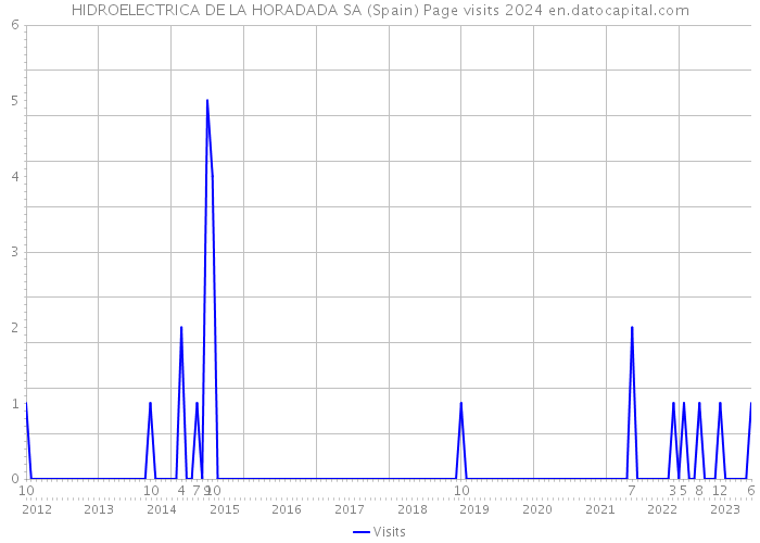 HIDROELECTRICA DE LA HORADADA SA (Spain) Page visits 2024 