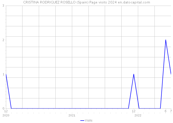 CRISTINA RODRIGUEZ ROSELLO (Spain) Page visits 2024 
