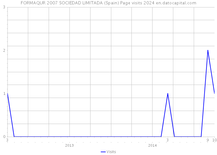 FORMAQUR 2007 SOCIEDAD LIMITADA (Spain) Page visits 2024 