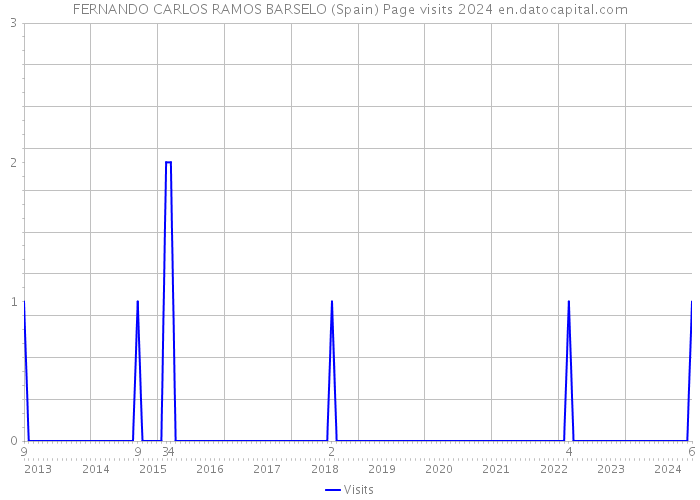 FERNANDO CARLOS RAMOS BARSELO (Spain) Page visits 2024 