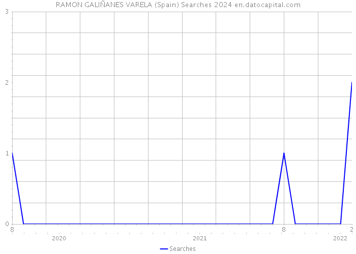 RAMON GALIÑANES VARELA (Spain) Searches 2024 