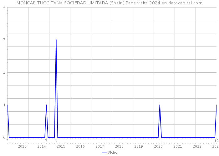 MONCAR TUCCITANA SOCIEDAD LIMITADA (Spain) Page visits 2024 