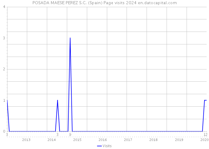 POSADA MAESE PEREZ S.C. (Spain) Page visits 2024 