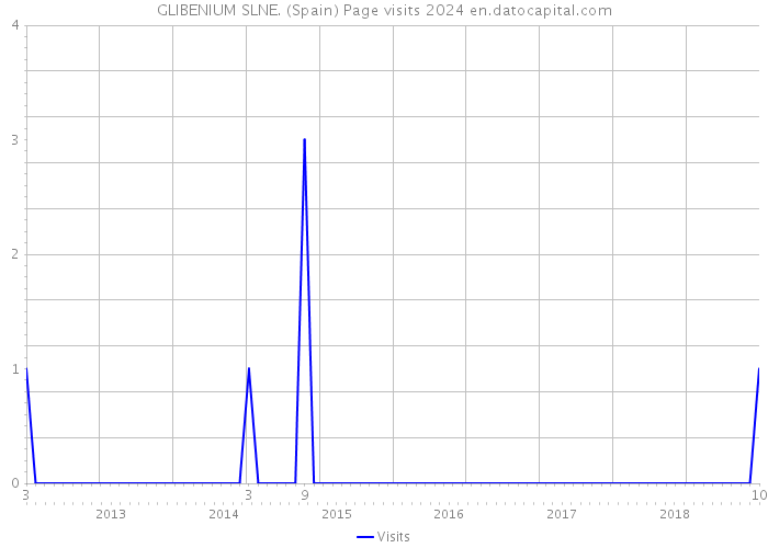 GLIBENIUM SLNE. (Spain) Page visits 2024 