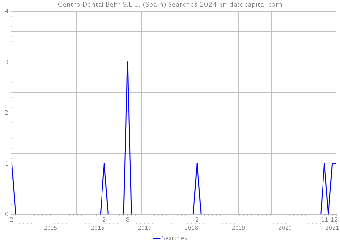 Centro Dental Behr S.L.U. (Spain) Searches 2024 