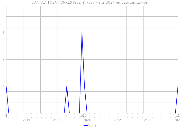 JUAN VENTOSA TORRES (Spain) Page visits 2024 