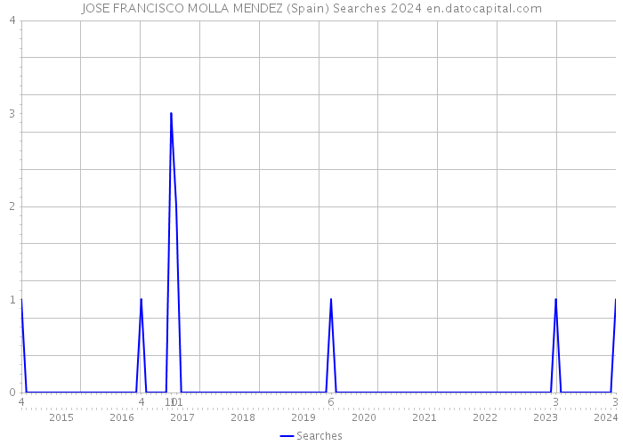 JOSE FRANCISCO MOLLA MENDEZ (Spain) Searches 2024 