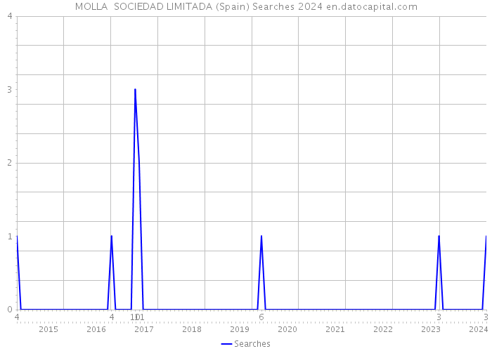 MOLLA SOCIEDAD LIMITADA (Spain) Searches 2024 