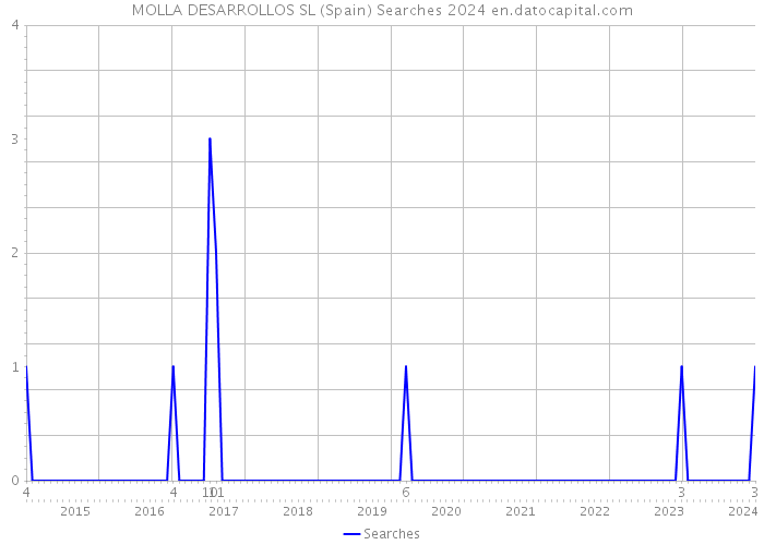 MOLLA DESARROLLOS SL (Spain) Searches 2024 