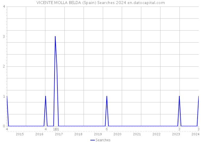 VICENTE MOLLA BELDA (Spain) Searches 2024 