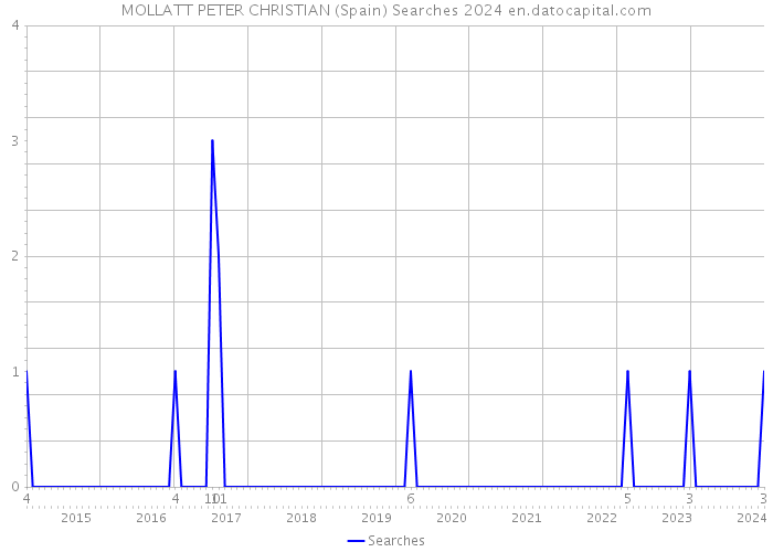 MOLLATT PETER CHRISTIAN (Spain) Searches 2024 