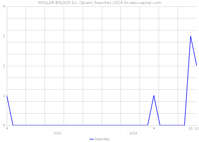 MOLLAR BOLSOS S.L. (Spain) Searches 2024 