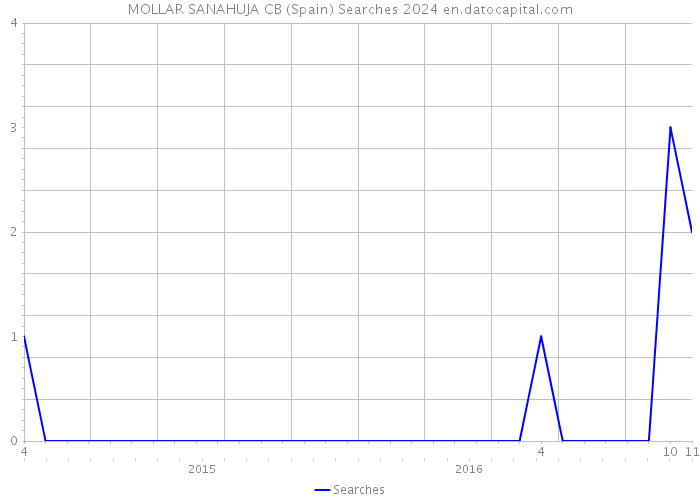 MOLLAR SANAHUJA CB (Spain) Searches 2024 