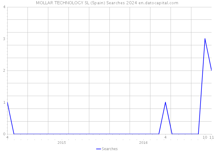 MOLLAR TECHNOLOGY SL (Spain) Searches 2024 