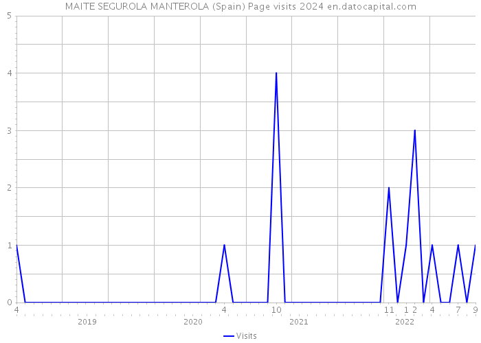 MAITE SEGUROLA MANTEROLA (Spain) Page visits 2024 