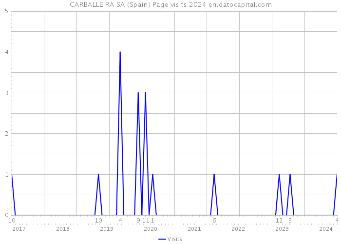 CARBALLEIRA SA (Spain) Page visits 2024 