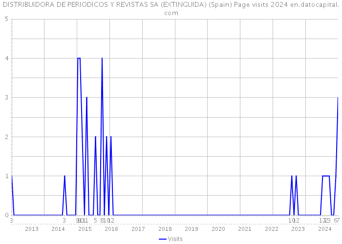 DISTRIBUIDORA DE PERIODICOS Y REVISTAS SA (EXTINGUIDA) (Spain) Page visits 2024 
