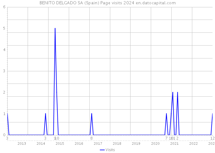 BENITO DELGADO SA (Spain) Page visits 2024 