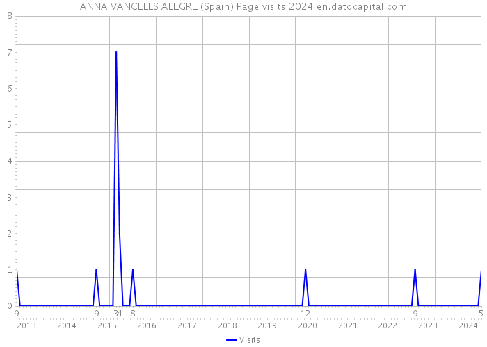 ANNA VANCELLS ALEGRE (Spain) Page visits 2024 