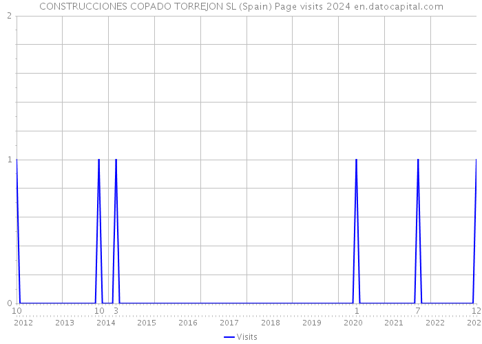 CONSTRUCCIONES COPADO TORREJON SL (Spain) Page visits 2024 