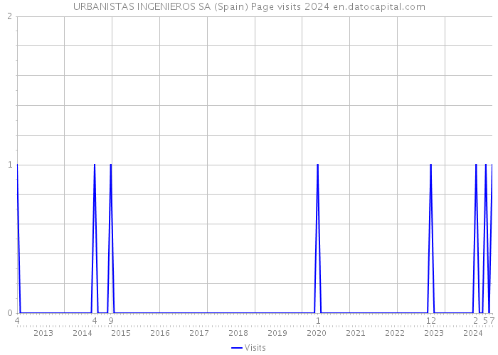 URBANISTAS INGENIEROS SA (Spain) Page visits 2024 