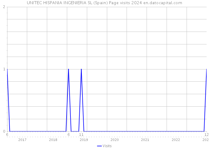 UNITEC HISPANIA INGENIERIA SL (Spain) Page visits 2024 