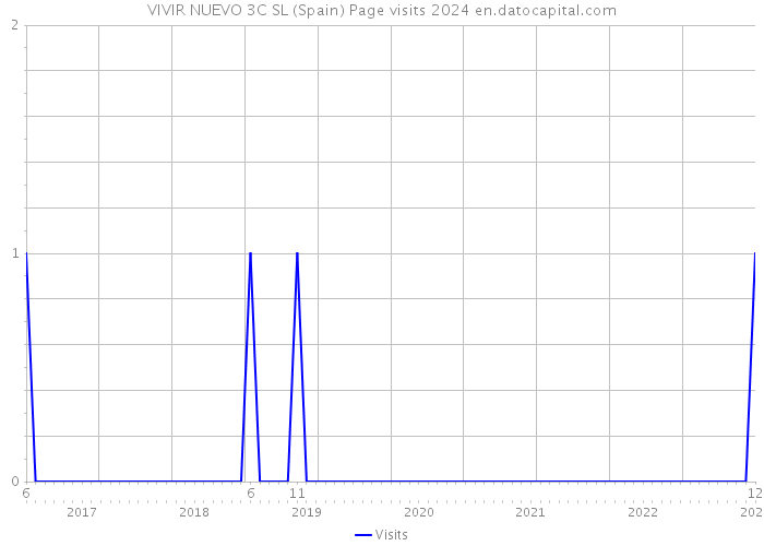 VIVIR NUEVO 3C SL (Spain) Page visits 2024 